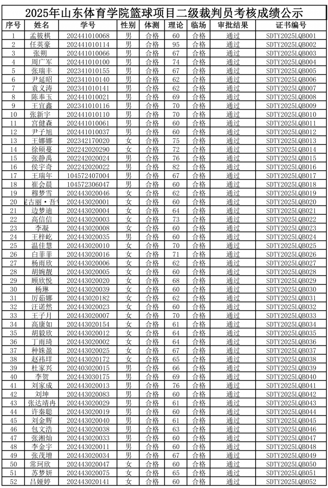 山东体育学院关于2025年度篮球国家二级裁判员考核成绩的公示（一）