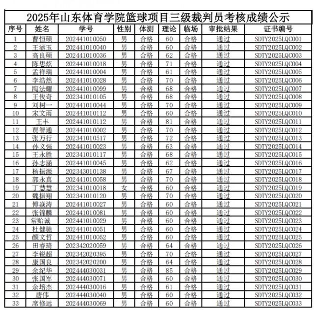 山东体育学院关于2025年度篮球国家三级裁判员考核成绩的公示