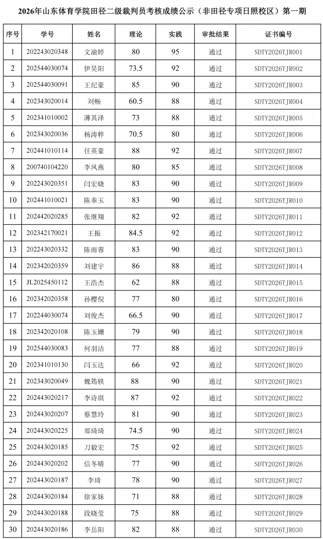 山东体育学院关于2025年度田径（非田径专项）国家二级裁判员考核成绩的公示