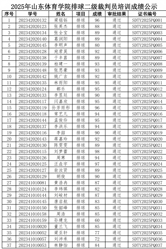 山东体育学院关于2025年度排球国家二级裁判员考核成绩的公示